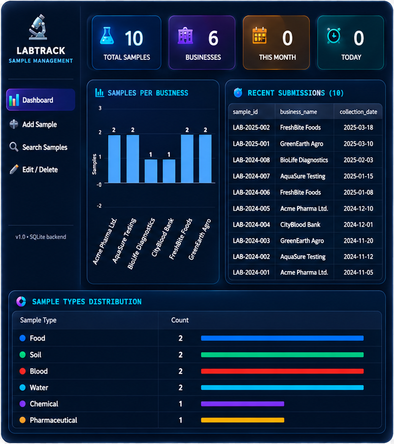 Laboratory sample management dashboard