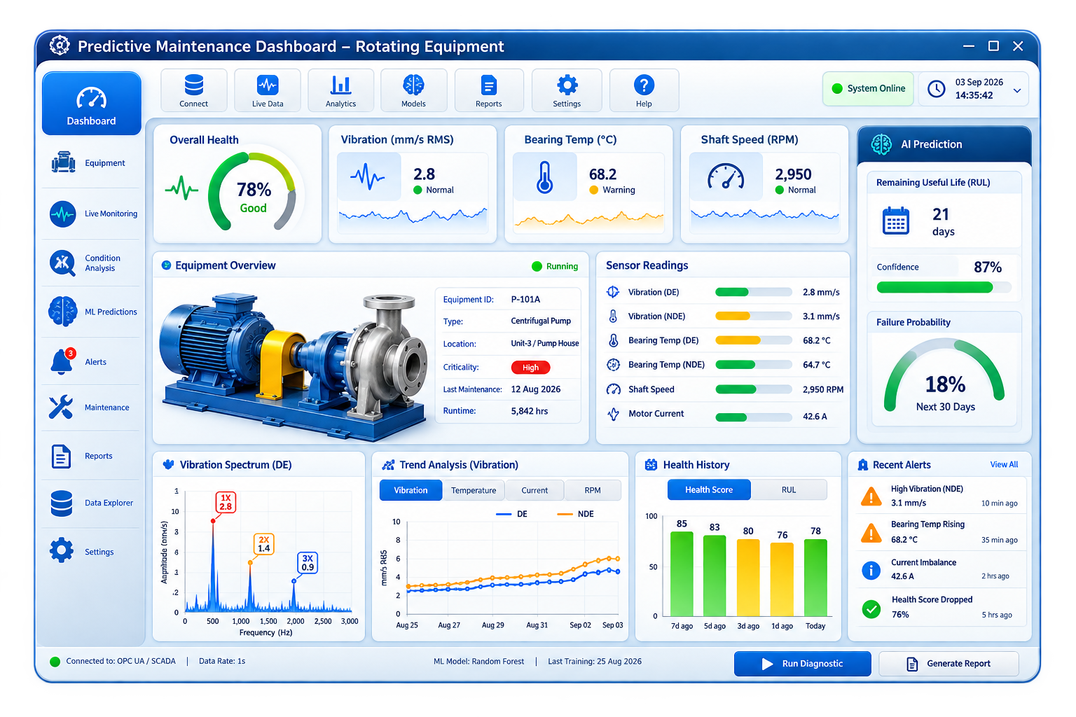 Predictive maintenance dashboard for rotating equipment