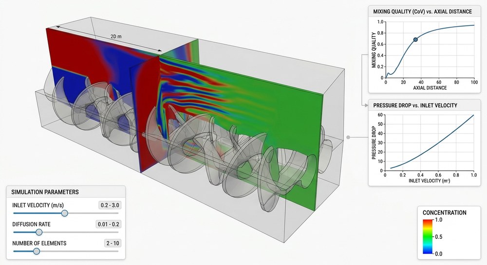 Static mixer inline mixing CFD simulation